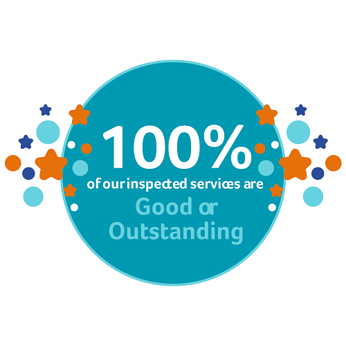 100% of our inspected services are Good or Outstanding